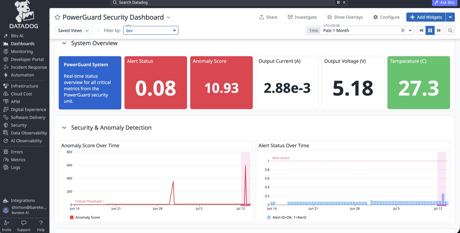 PWX Security Dashboard in Datadog: system overview tiles with alert status, anomaly score, output current, output voltage and temperature, plus anomaly-score and alert-status charts over time