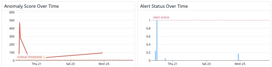 Datadog widgets: anomaly score and alert status over time