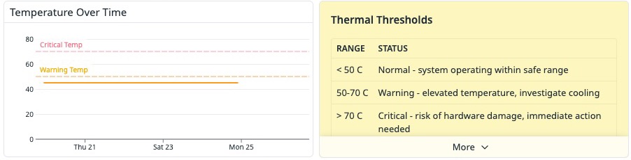 Datadog widgets: temperature over time with warning and critical thresholds table