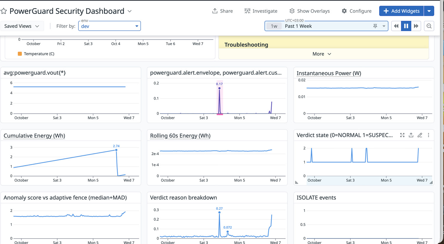 PWX live security dashboard in Datadog: verdict state, power, anomaly score versus adaptive fence, ISOLATE events