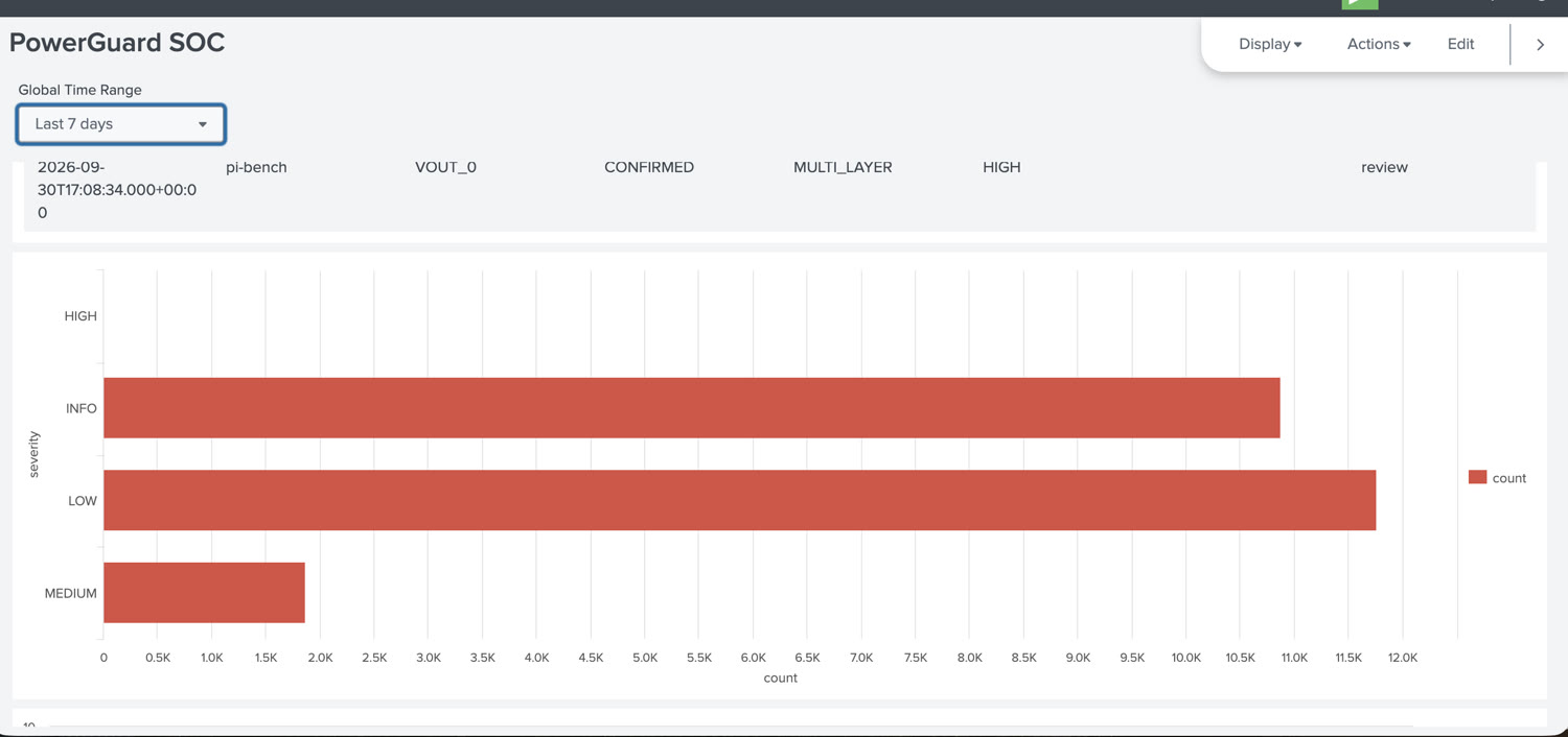 Splunk: verdict severity breakdown by count
