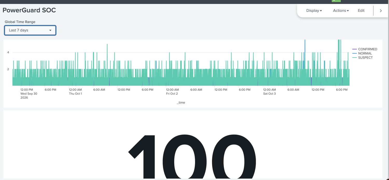 Splunk: verdict timeline, confirmed versus normal versus suspect over time