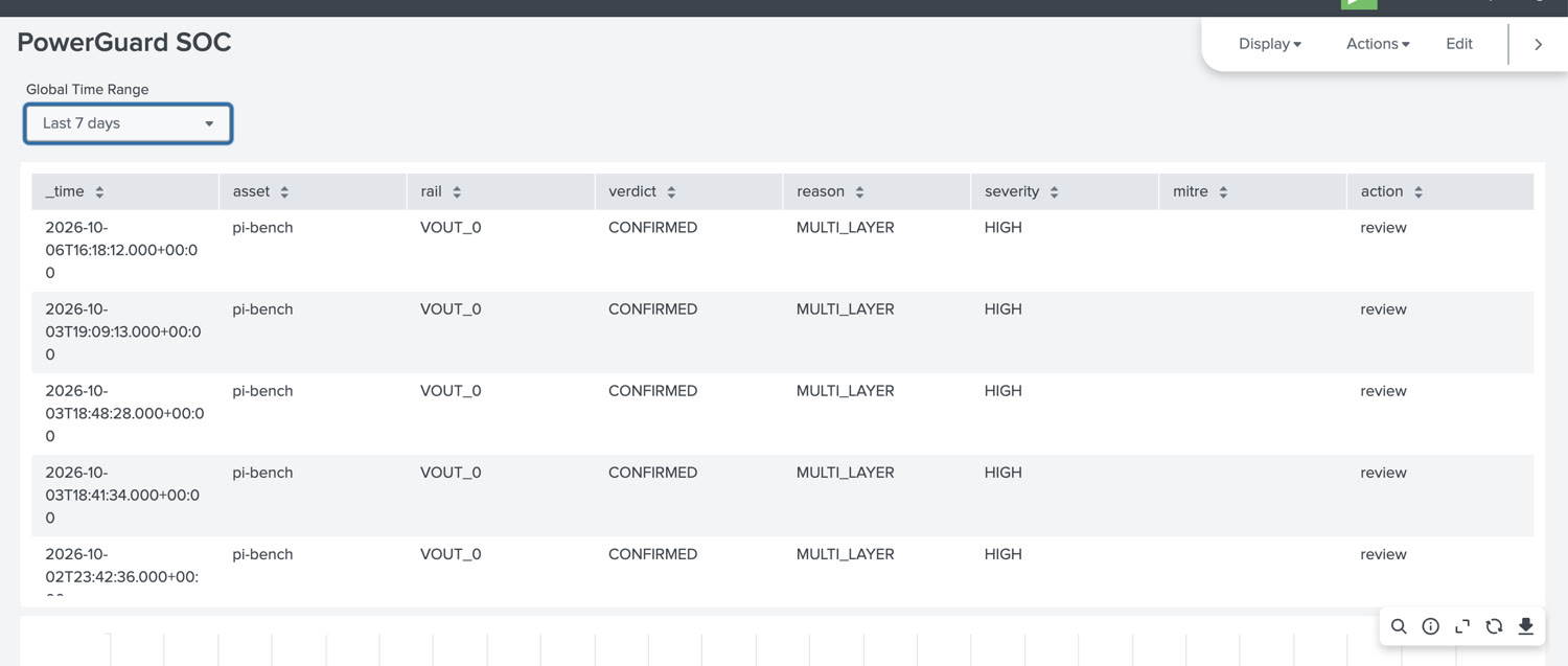 Splunk SOC: confirmed PWX verdicts, multi-layer, high severity, with action queue